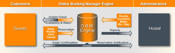Single Hostel - Online Booking System & Reservation Software | Online Booking Manager Single Hostel - Online Booking System & Reservation Software | Online Booking Manager