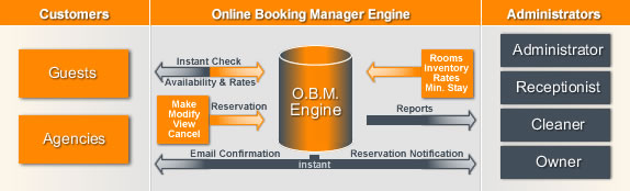 Online Booking Manager - Apartments / Villas