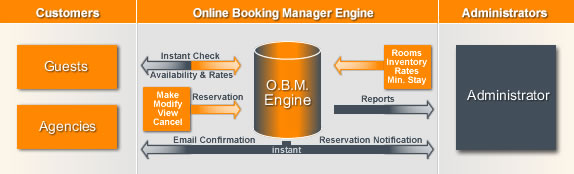 Online Booking Manager - Car Rentals