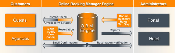 Online Booking Manager - Hotels Portal