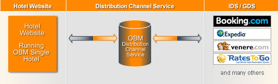 Distribution Channel Service, Channel Manager | Online Booking Manager