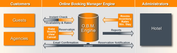 Single Hotel Online Booking System & Reservation Software | Online Booking Manager